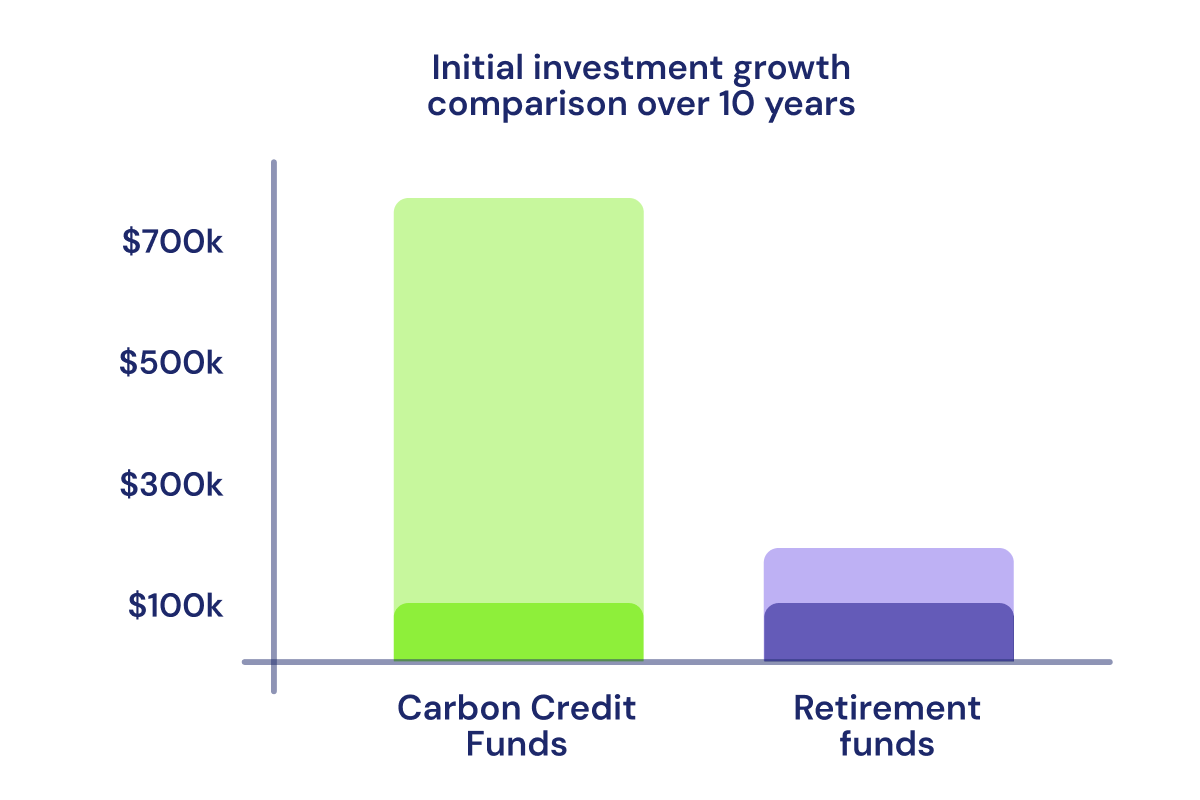 050525_Carbon Credit Funds in Your IRA_Graph showing initial investment growth comparison over 10 years_visual 3