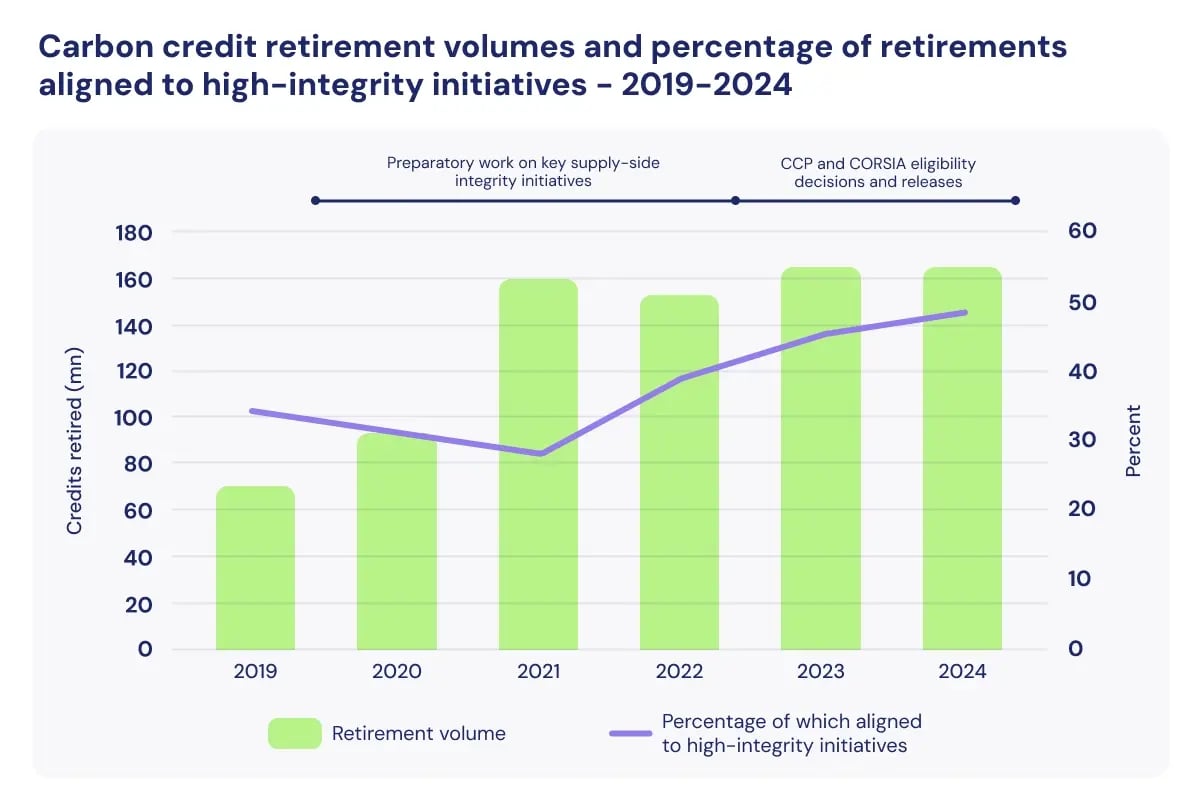 3 Growth trends for the voluntary carbon market in 2025_Carbon credit retirement volumes and percentage of retirements aligned to high integrity initiatives_visual 2