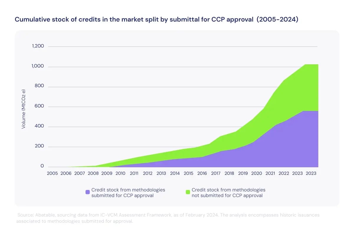 3 Key insights of the voluntary carbon market for 2024_Graph showing cumulative stock of credits in the market split by submittal for CCP approval (2005-2024)_visual 3