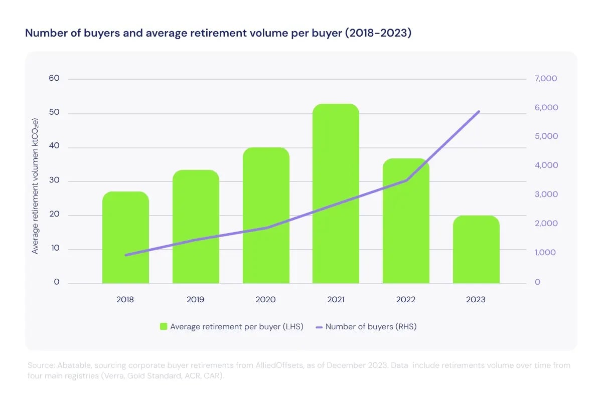 3 Key insights of the voluntary carbon market for 2024_Graph showing number of buyers and average retirement volume per buyer (2018-2023)_visual 2