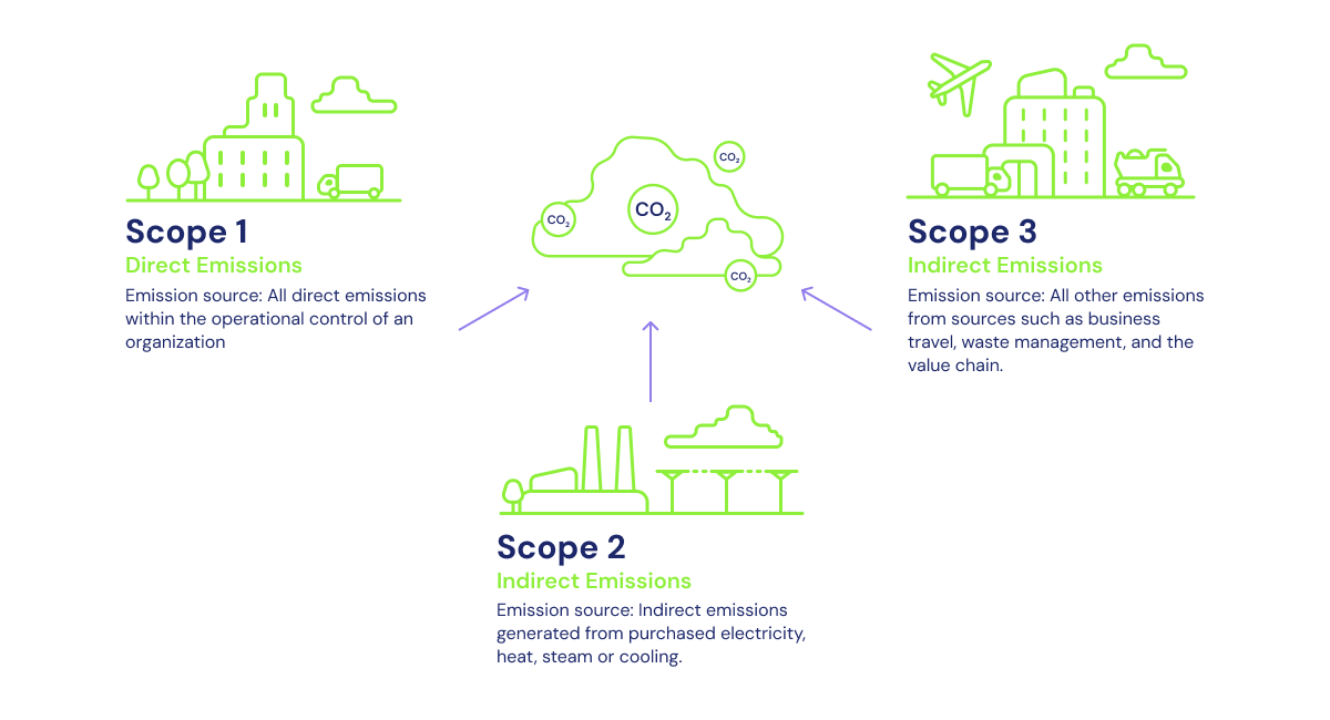 Carbon footprints explained_ impact and reporting_Illustration describing three scopes_visual 3-1