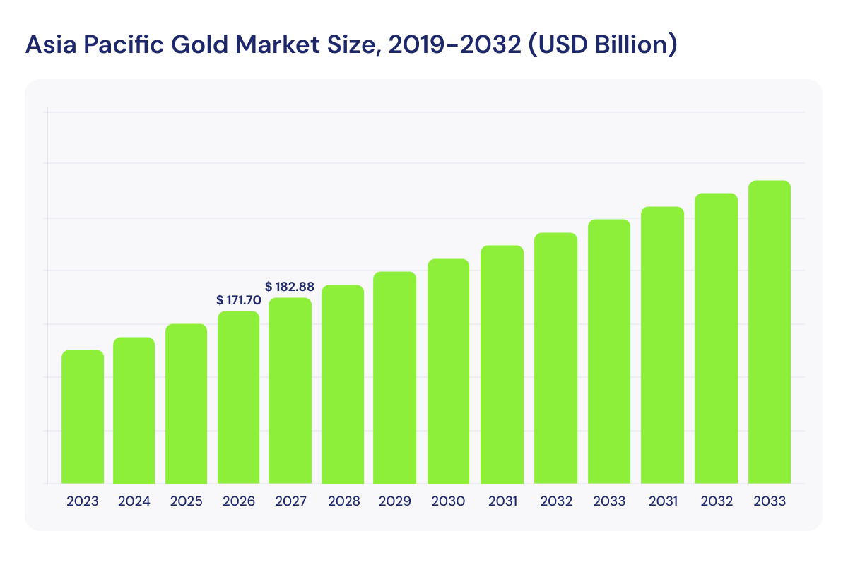 Gold vs carbon credits_ who will outperform_Asia Pacific Gold Market Size, 2019-2032_visual 3
