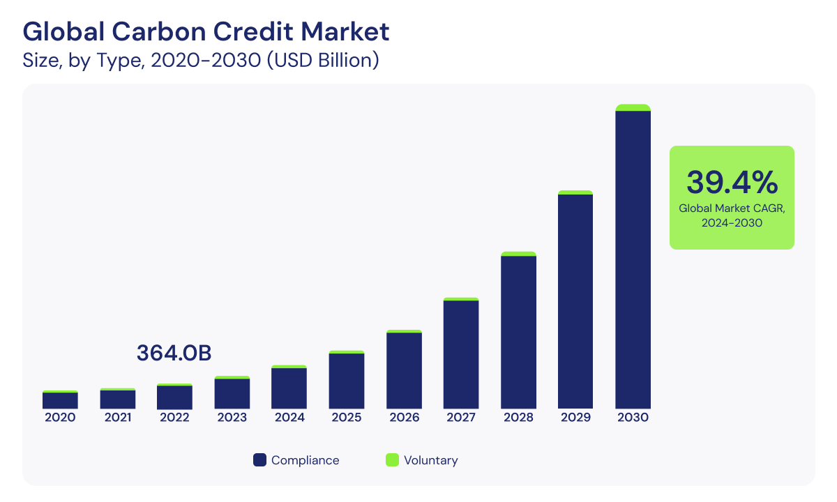 How investors can build a tariff-proof portfolio_Global Carbon Credit Market_visual 3