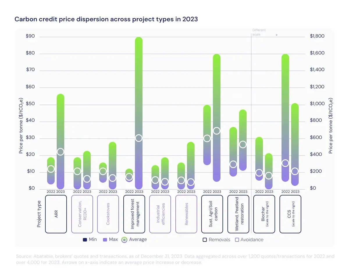 3 Key insights of the voluntary carbon market for 2024_Graph showing carbon credit price dispersion across project types in 2023_visual 4