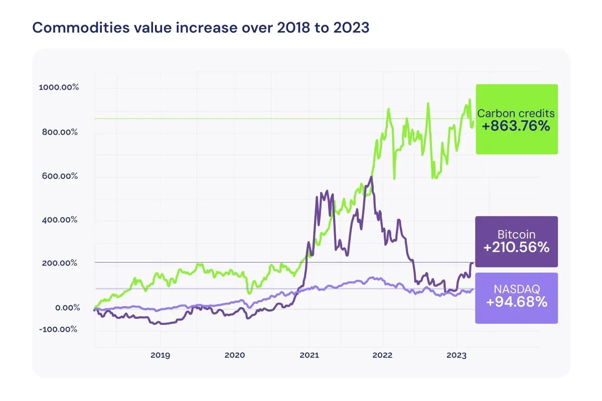 The benefits of green investments and how to tap into their potential_Chart showing Commodities value increase over 2018 to 2023_visual 3