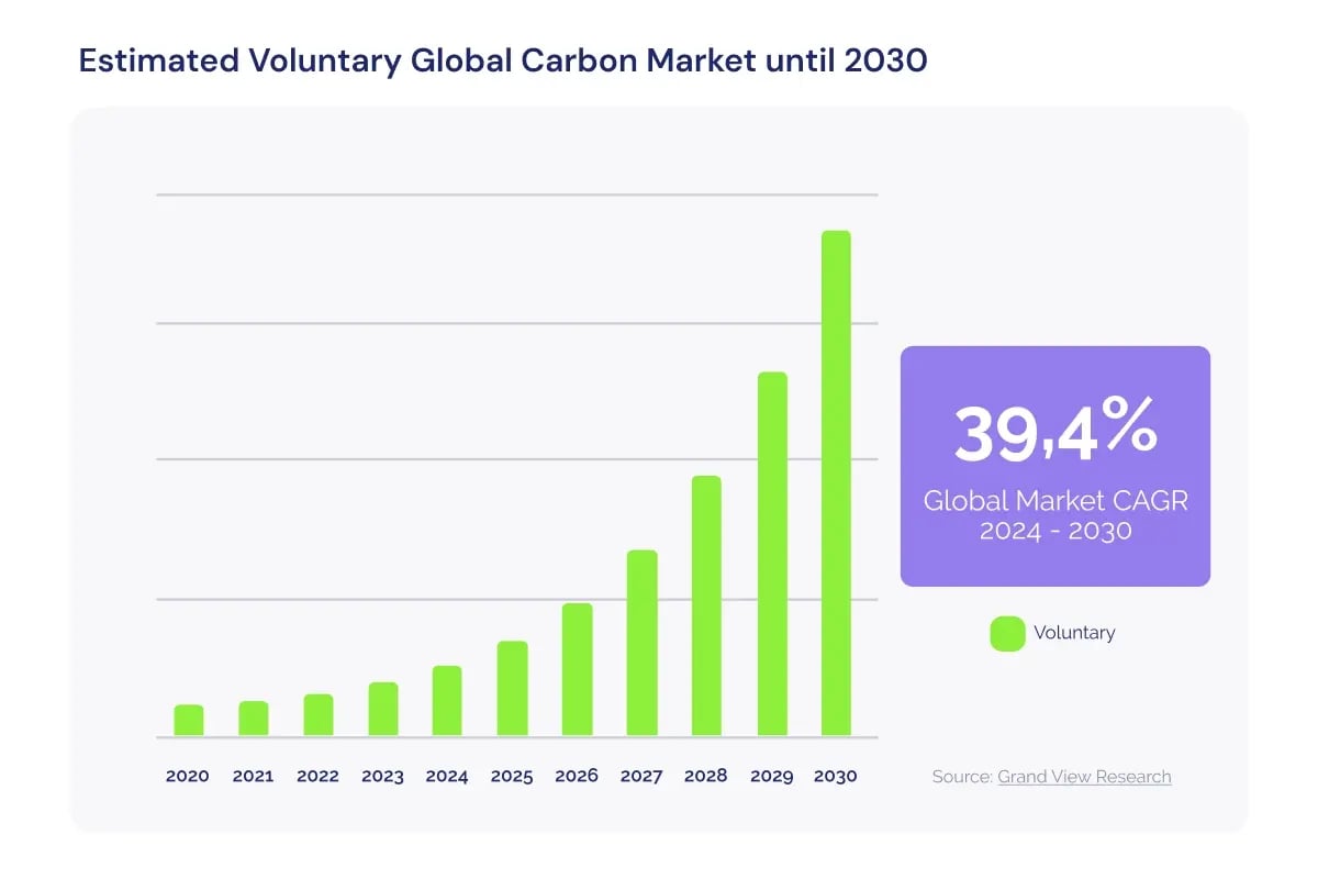 The benefits of green investments and how to tap into their potential_Chart showing Estimated Voluntary Global Carbon Market until 2030_visual 2