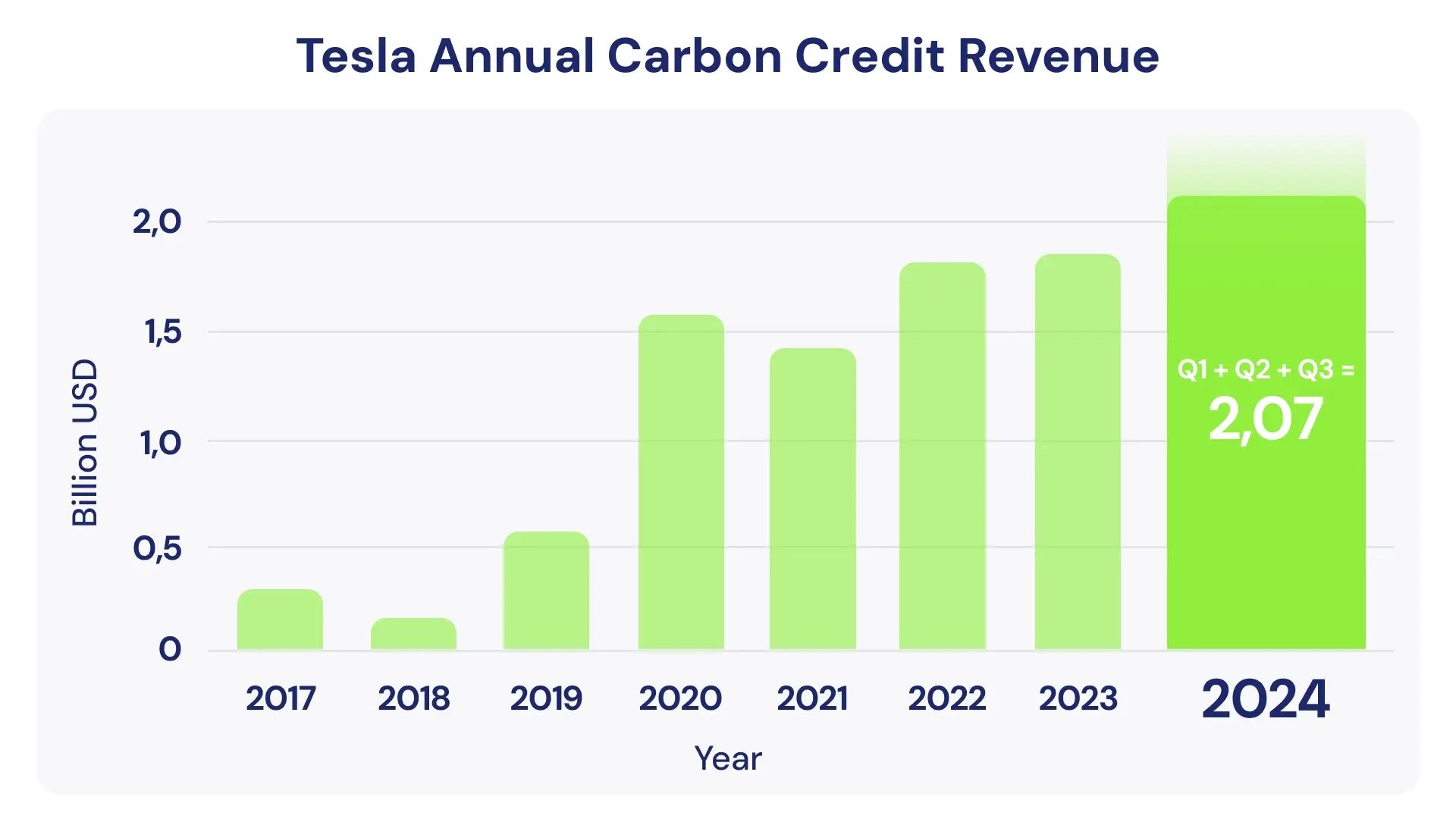 Trumps 7 new policies what they could mean for the voluntary carbon market_Graph showing Tesla annual carbon credit revenue_visual 5