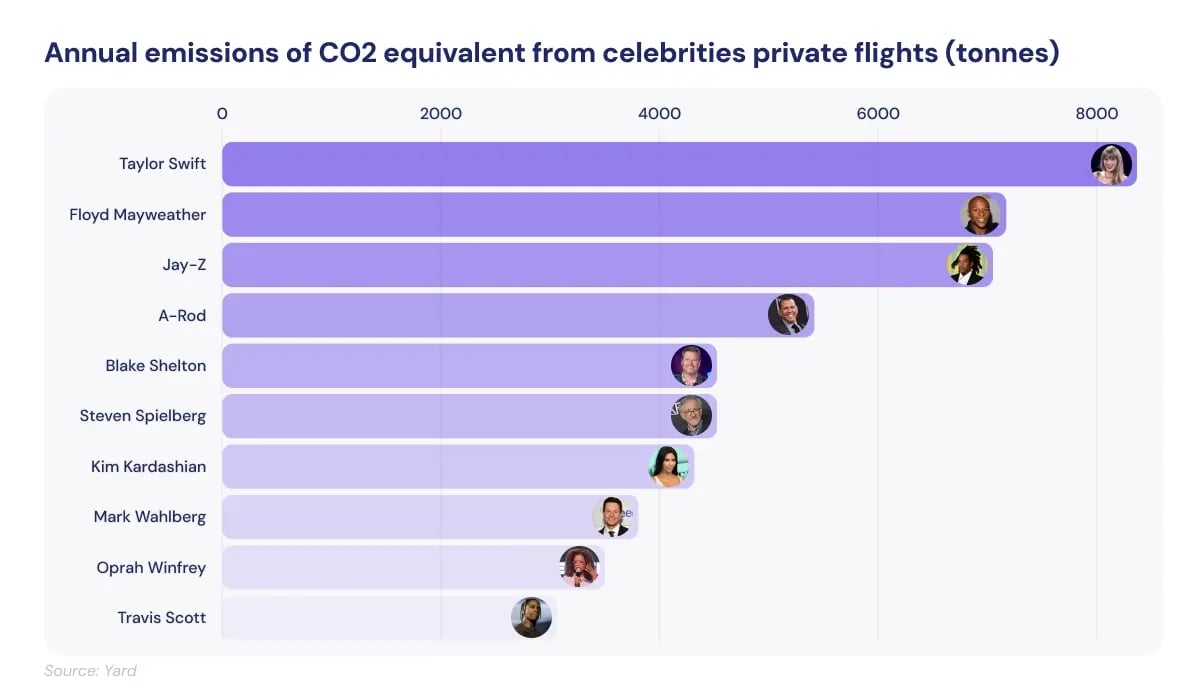 US Case studies_Annual emissions of CO2 equivalent from celebrities private flights (tonnes)_visual 6