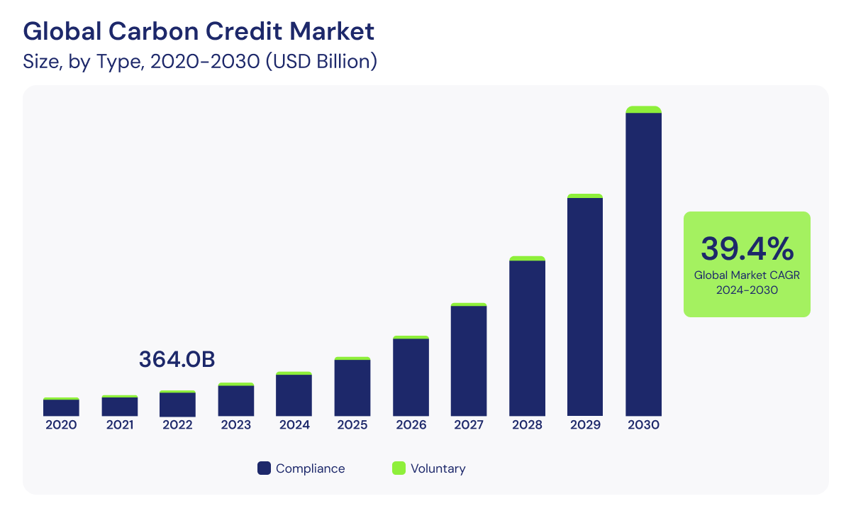 US Case studies_Global Carbon Credit Market_visual 3