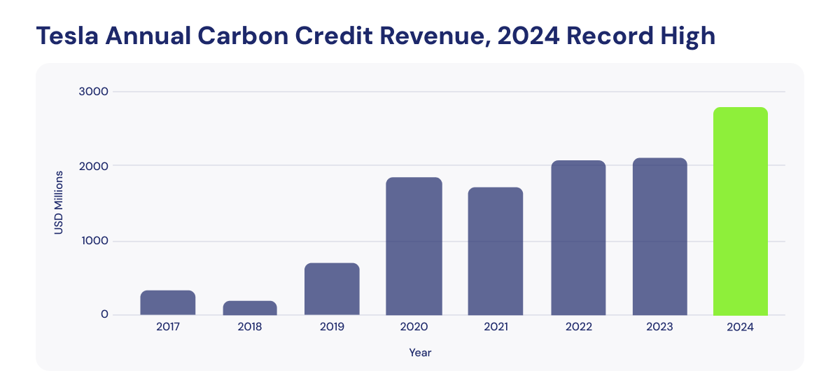 US Case studies_Tesla Annual Carbon Credit Revenue, 2024 Record High_visual 5