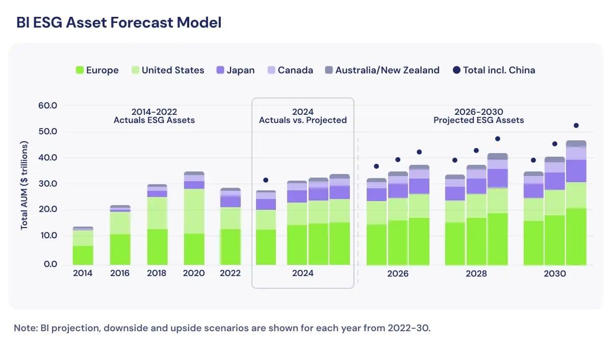 Why Carbon Credit Funds Are the Future of Sustainable Investing_BI ESG Asset Forecast Model_visual 2